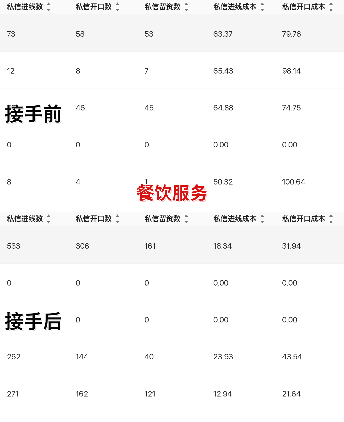 餐饮服务聚光投放案例