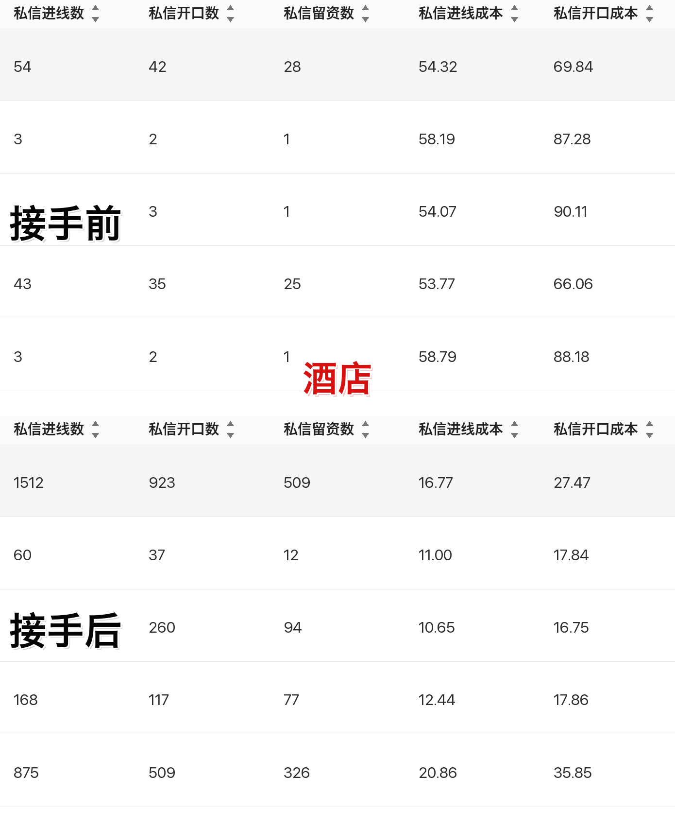 酒店聚光投放案例