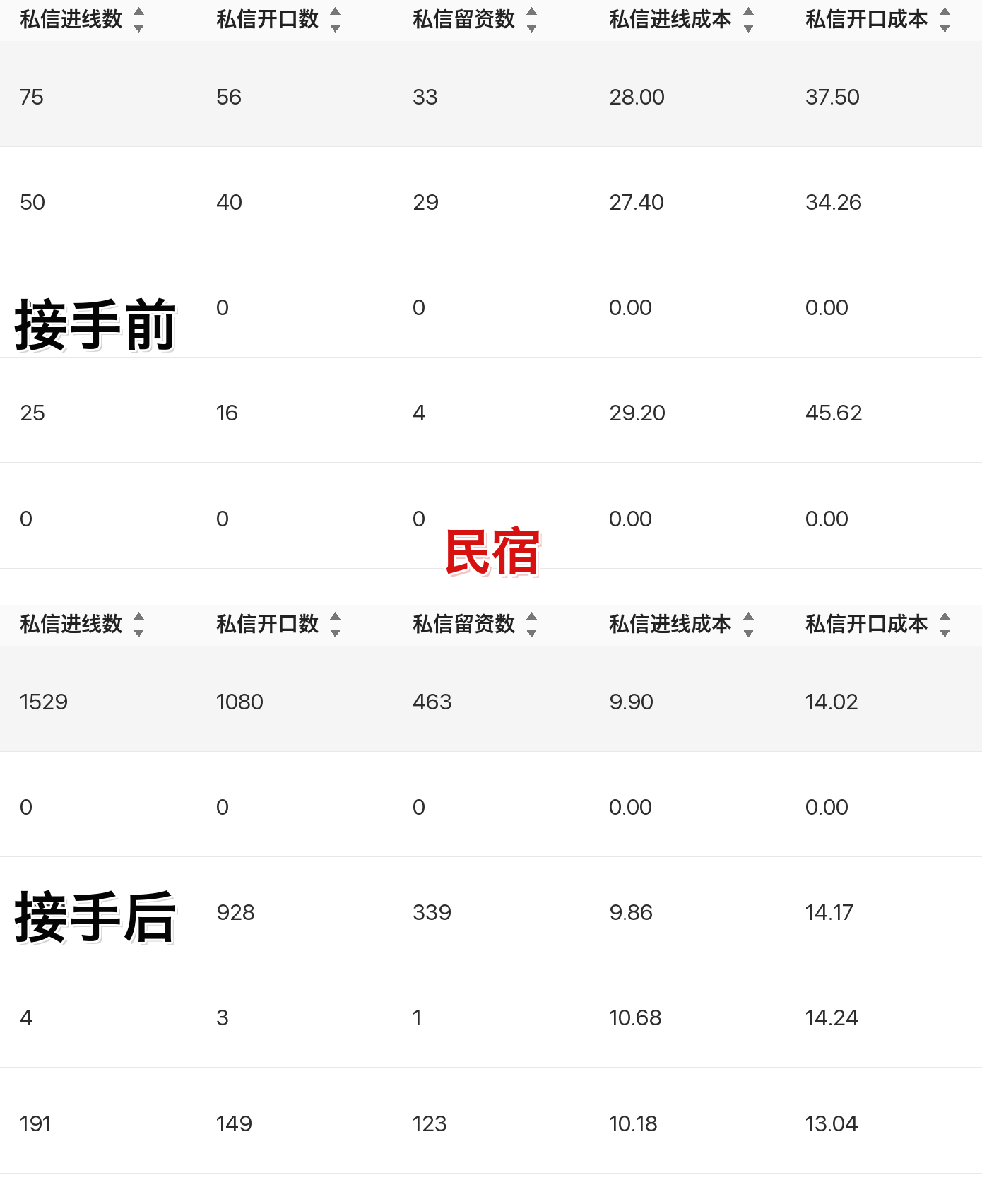 民宿聚光投放案例