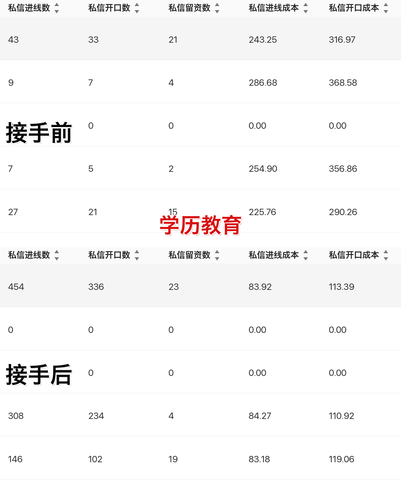 学历教育聚光投放案例