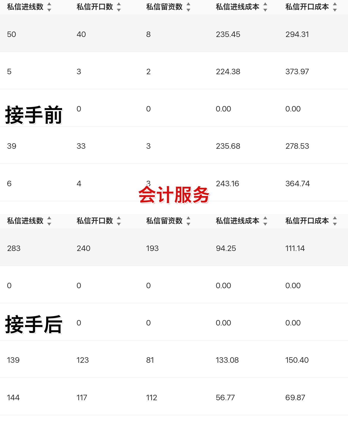 会计服务聚光投放案例
